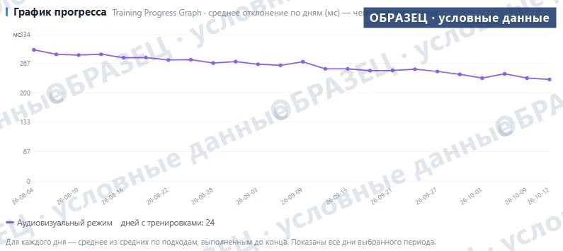 Образец графика прогресса по дням